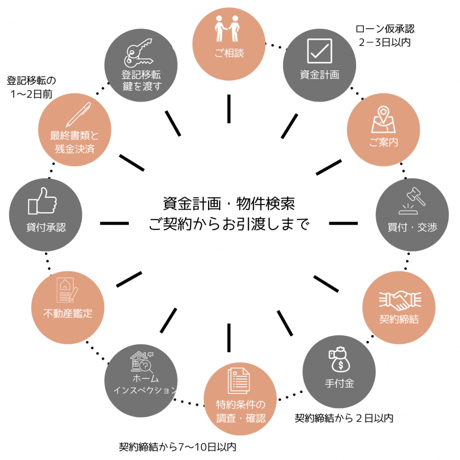 Buying-Process-Japanese