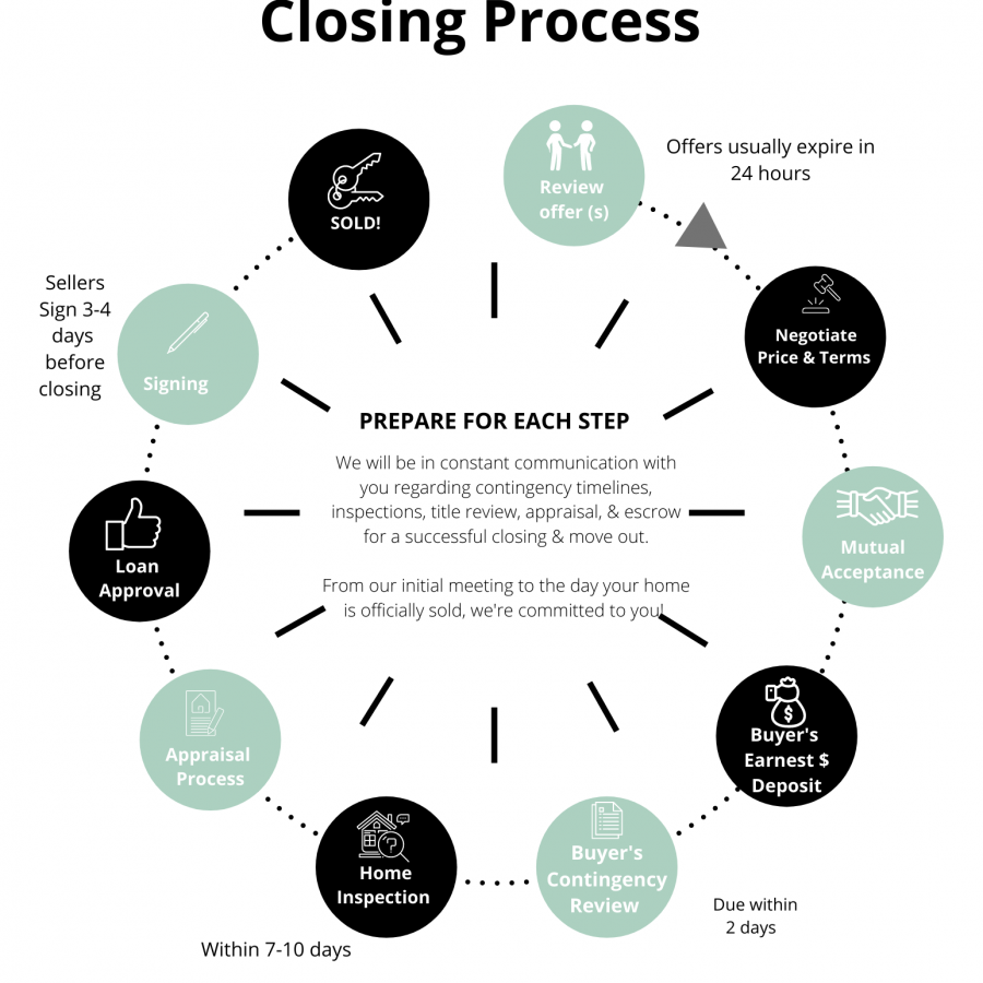 Selling Process- Sell (2)